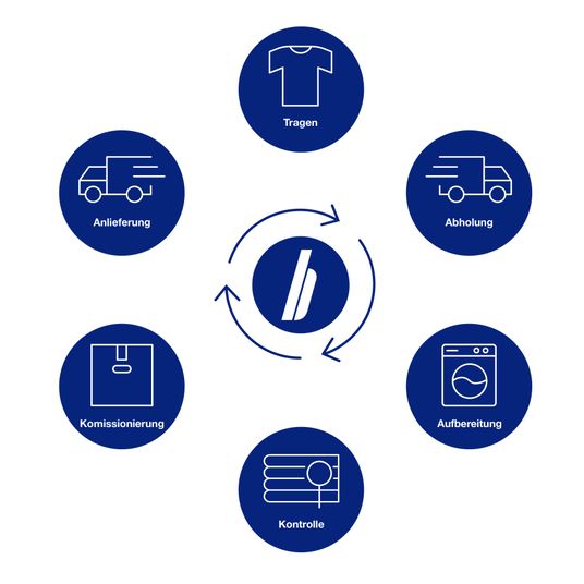 Infografik Servicekreislauf Bardusch